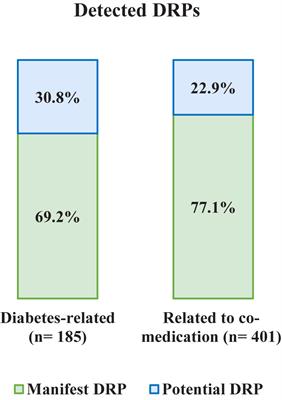 Medication Review by Community Pharmacists for Type 2 Diabetes Patients in Routine Care: Results of the DIATHEM-Study